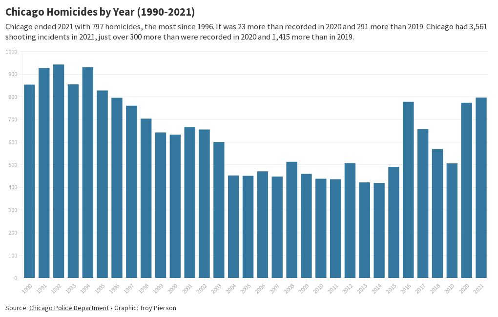 Chicago Homicides by Year (19902021) Flourish