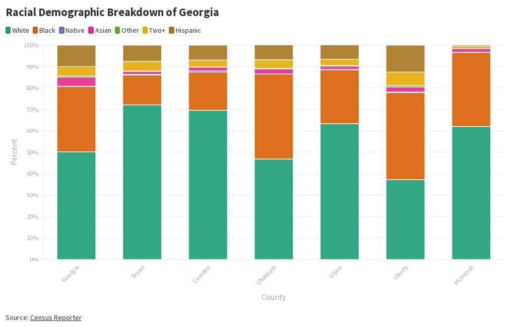Racial Demographics of GA Flourish