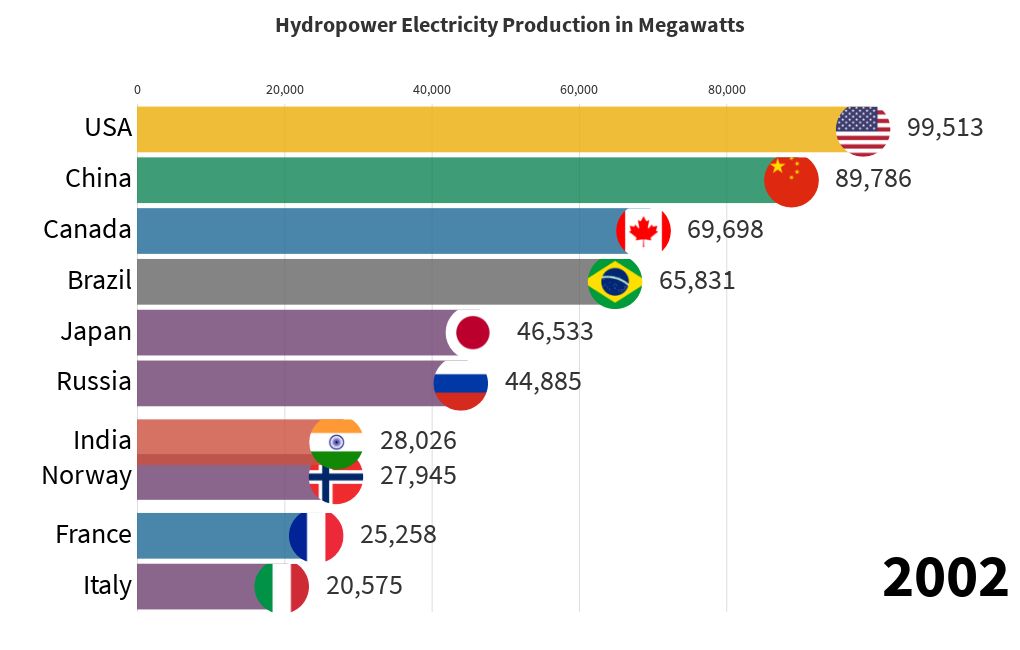 Hydropower production Flourish