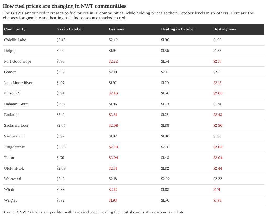 Fuel cost increases Nov 2022 Flourish