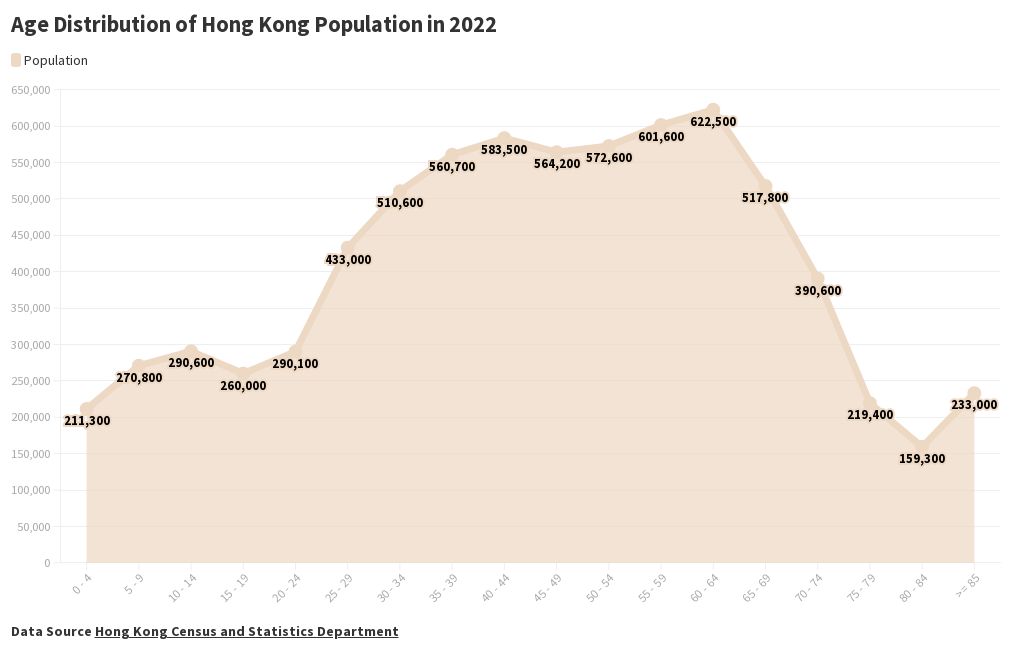 2022 Hong Kong Population by Age Flourish
