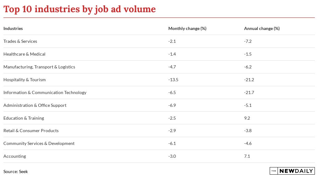 Top 10 industries by job ad volume Seek Flourish