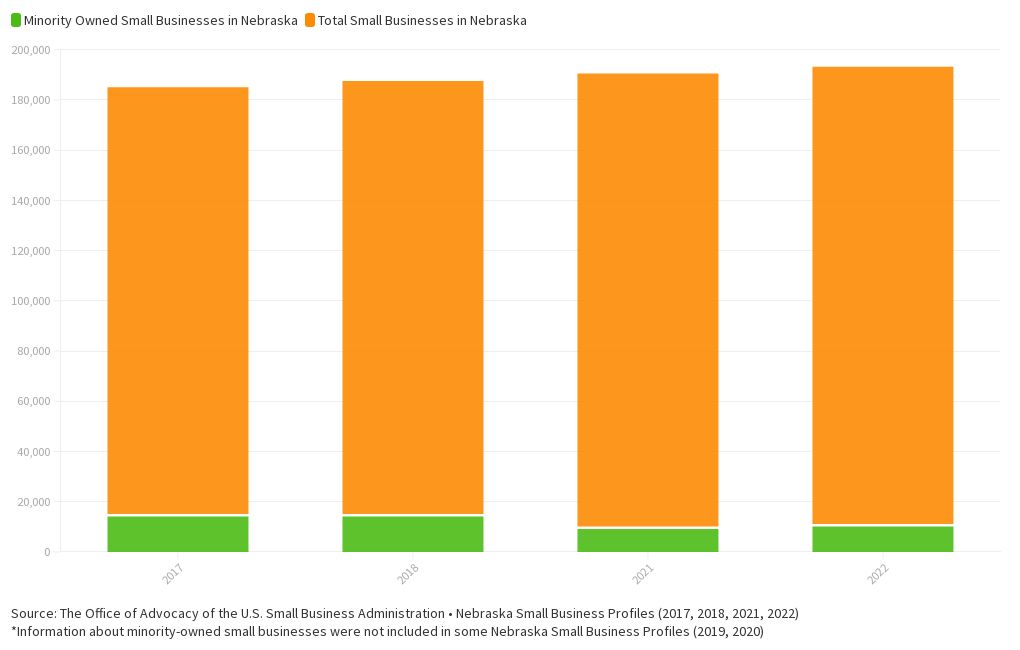 Small Businesses in Nebraska Flourish
