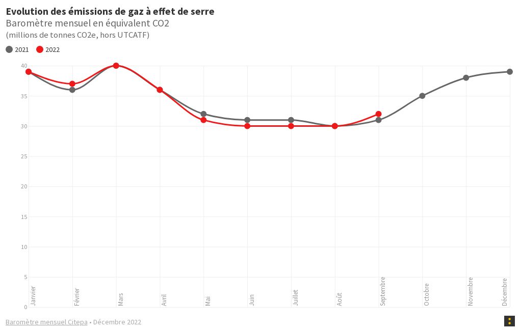 Baromètre émissions GES Flourish