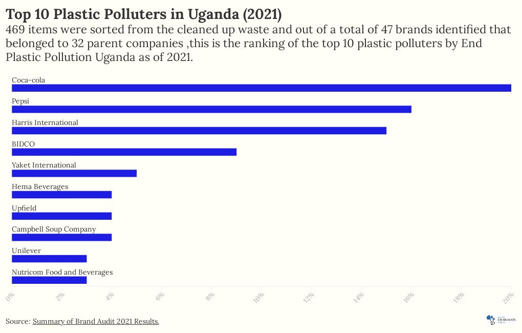 Top 10 Plastic Polluters in Uganda(2021) Flourish
