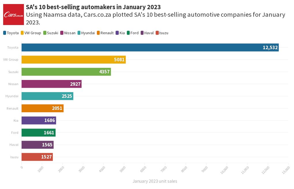 10 bestselling car brands in South Africa in January 2023 Flourish