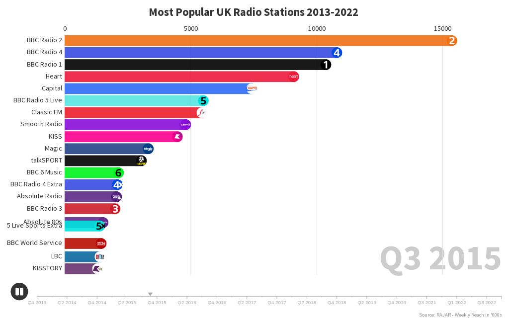 Most Popular UK Radio Stations Flourish