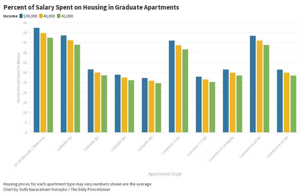 Percent of Salary Spent on Housing in Graduate Apartments Flourish