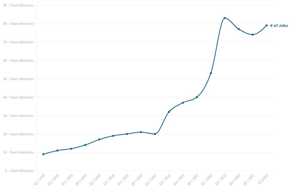 Baltimore Number of Jobs Line Chart Flourish