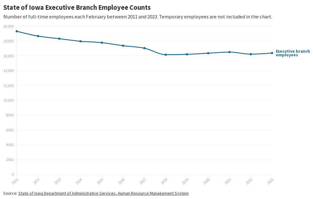 State of Iowa Executive Branch Employee Counts Flourish