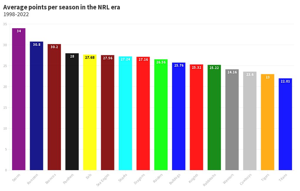 NRL ladder average Flourish