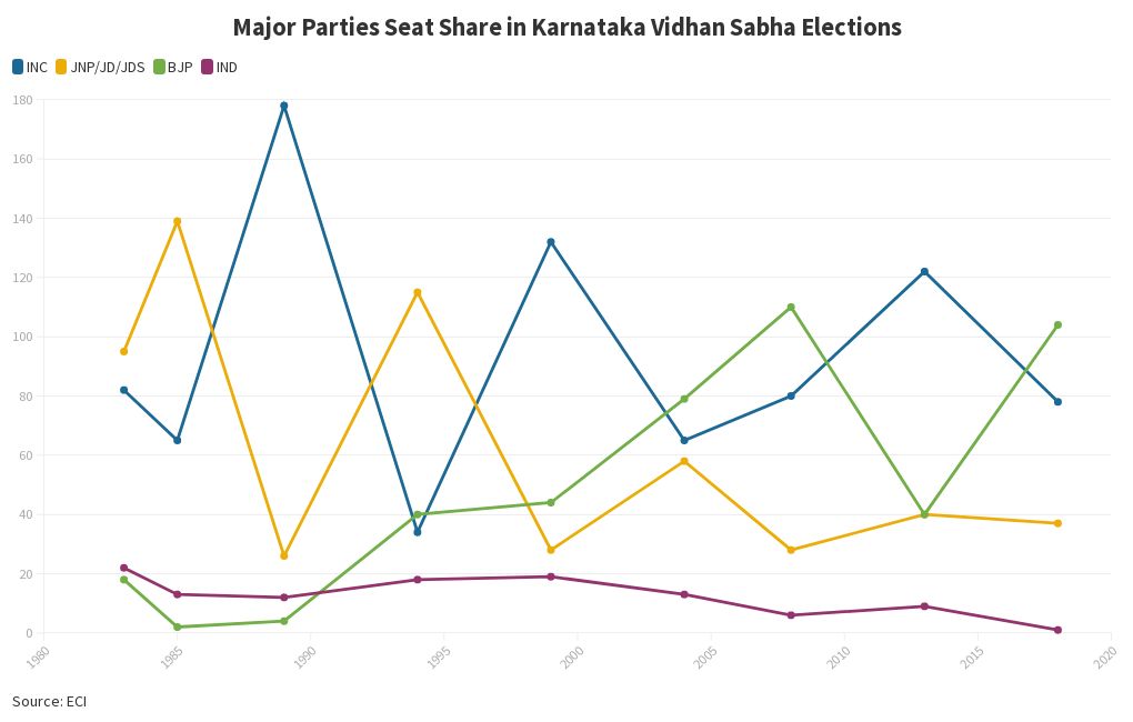 Major parties Seat Share in Karnataka Vidhan Sabha Elections Flourish