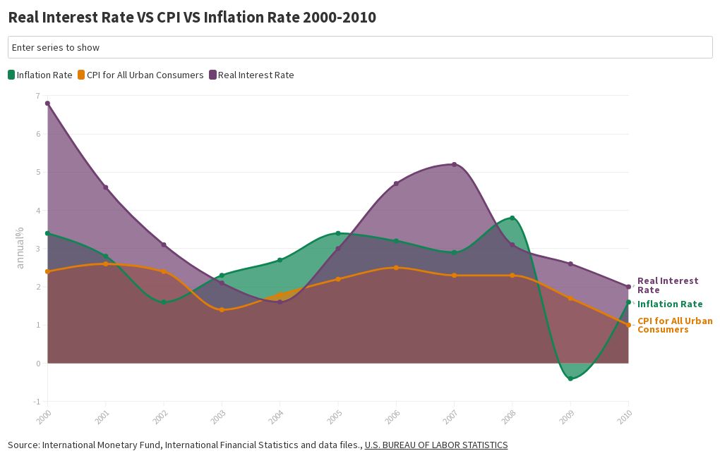 Real Interest Rate VS CPI VS Inflation Rate Flourish