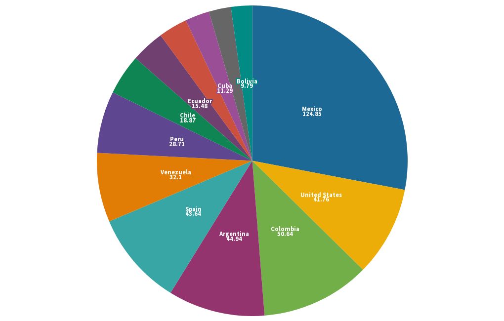 Spanish Speakers in the world Flourish