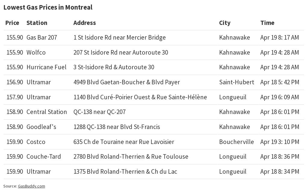 Lowest Gas Prices in Montreal Flourish