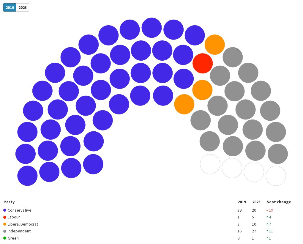 Central Bedfordshire Council election results, 2023 Flourish