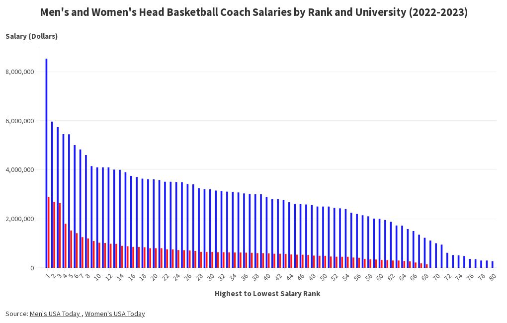 Men's and Women's Head Basketball Coach Salaries (20222023) Flourish