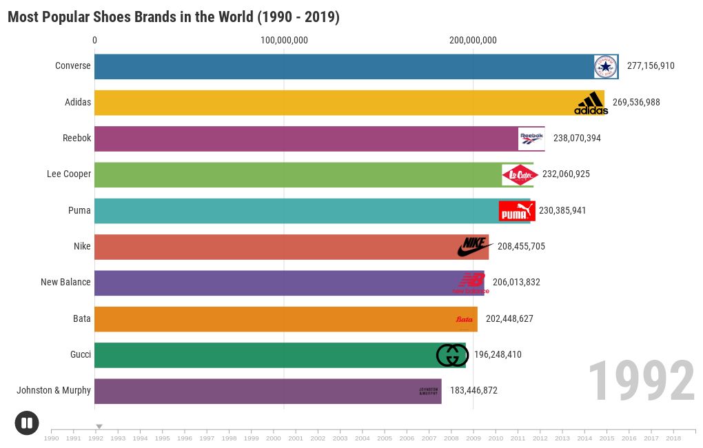Most Popular Shoes Brands in the World Flourish