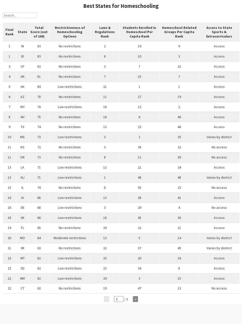 Best States for Homeschooling Flourish