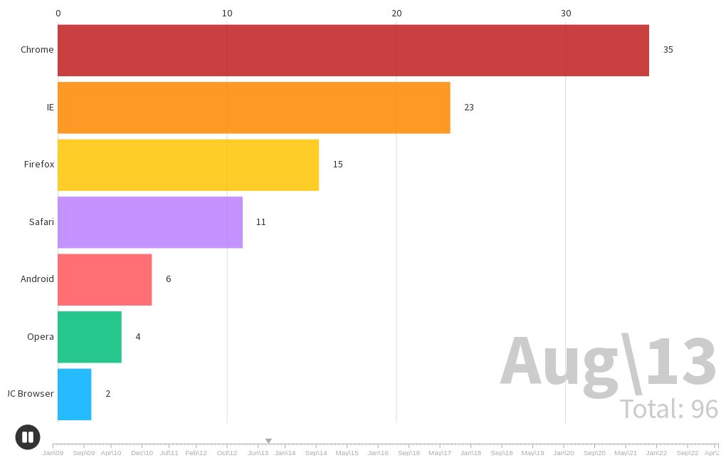 Desktop vs Mobile vs Tablet Market Share Worldwide Flourish