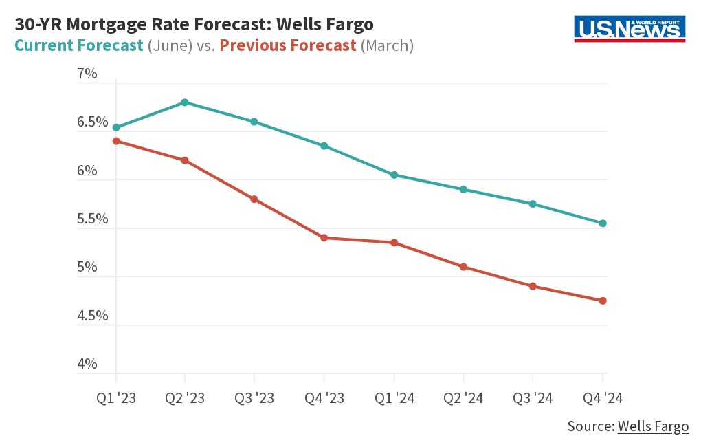 Wells Fargo Mortgage Rate Forecast Flourish