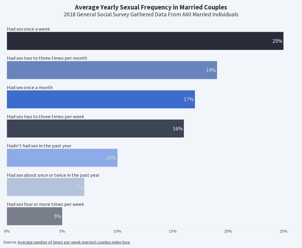 Average Yearly Sexual Frequency in Married Couples | Flourish