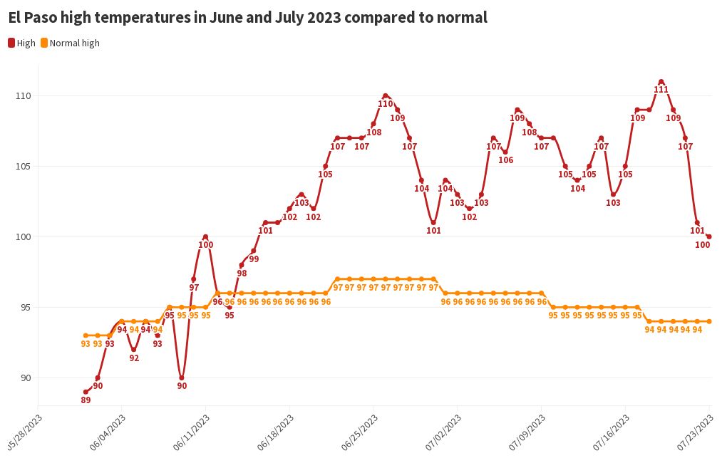 El Paso heat streak Flourish