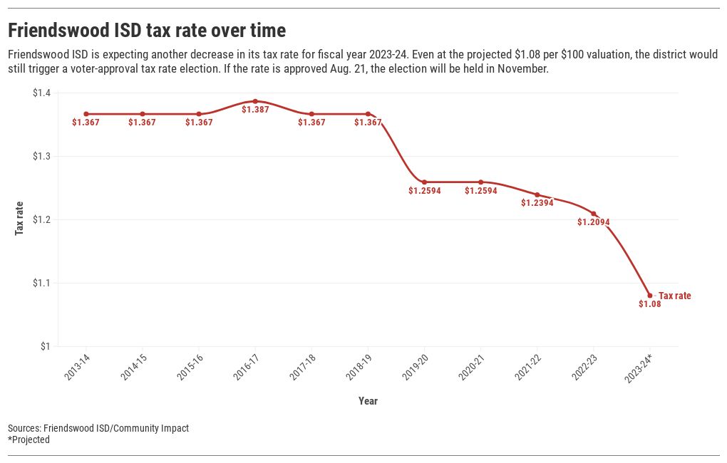 Friendswood ISD tax rate Flourish