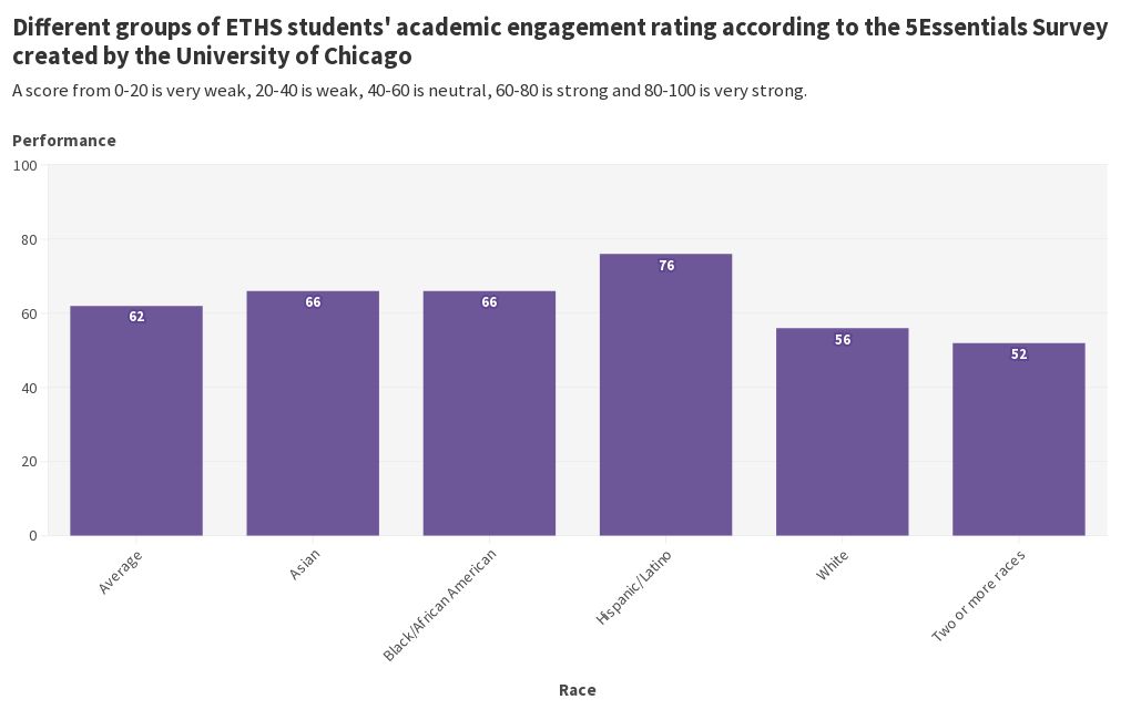 Different groups of ETHS students' academic engagement rating according