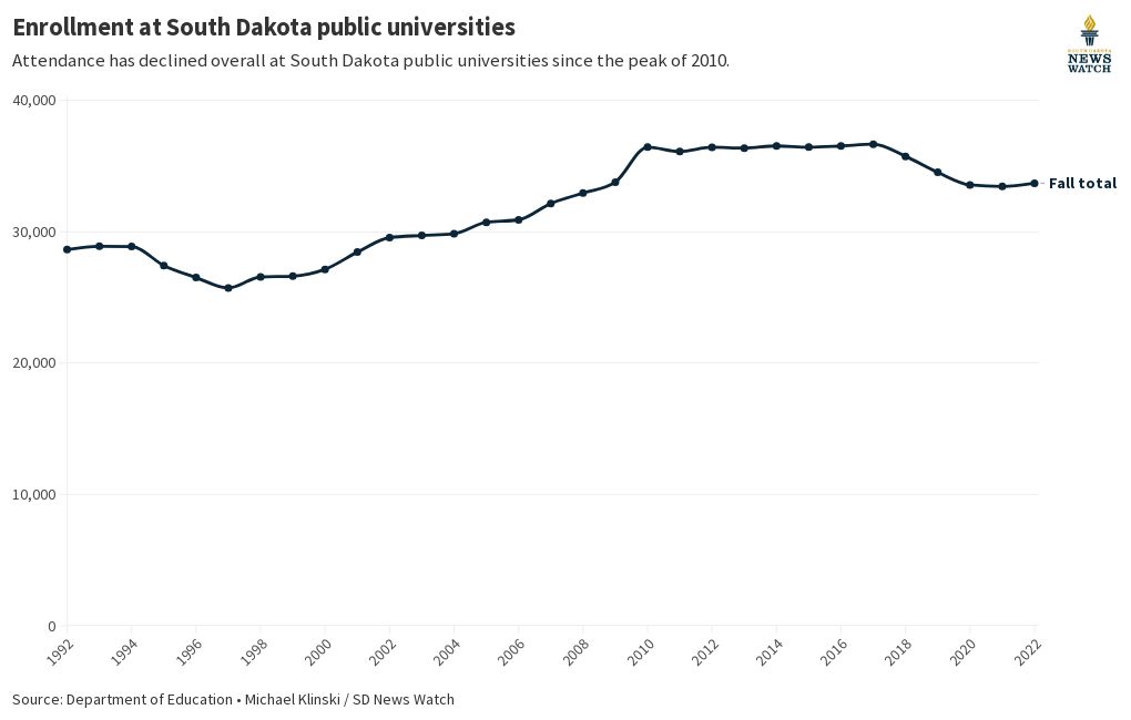 Overall enrollment at South Dakota colleges Flourish