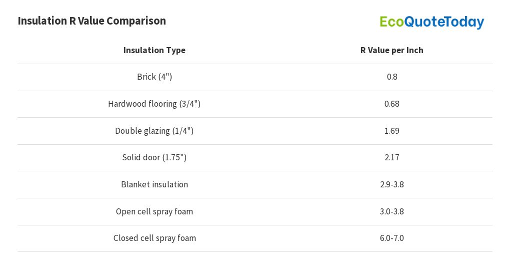 Insulation R Value Comparison Flourish