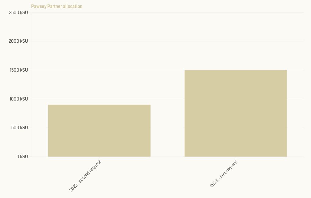 Hours for Partners ECU Flourish