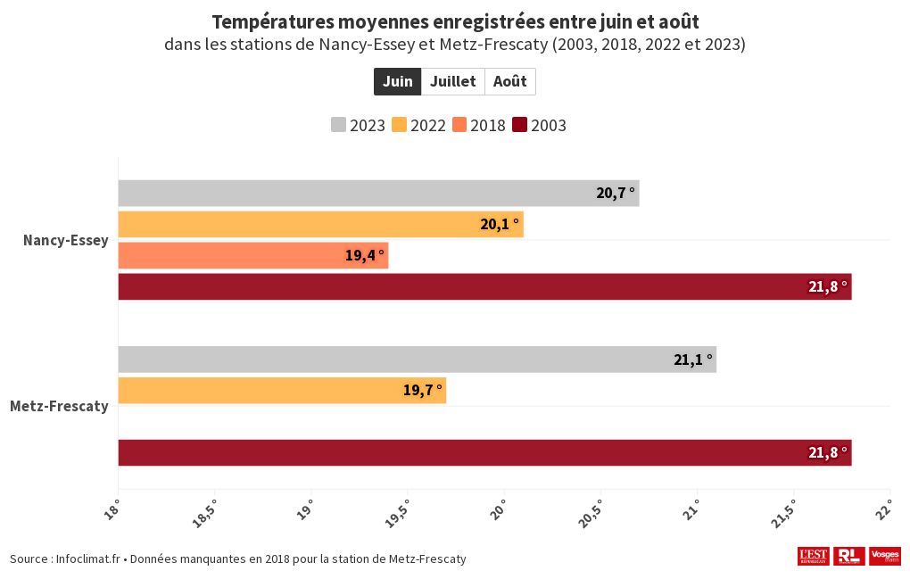 Lorraine Température 2003, 2018, 2022 et 2023 Flourish
