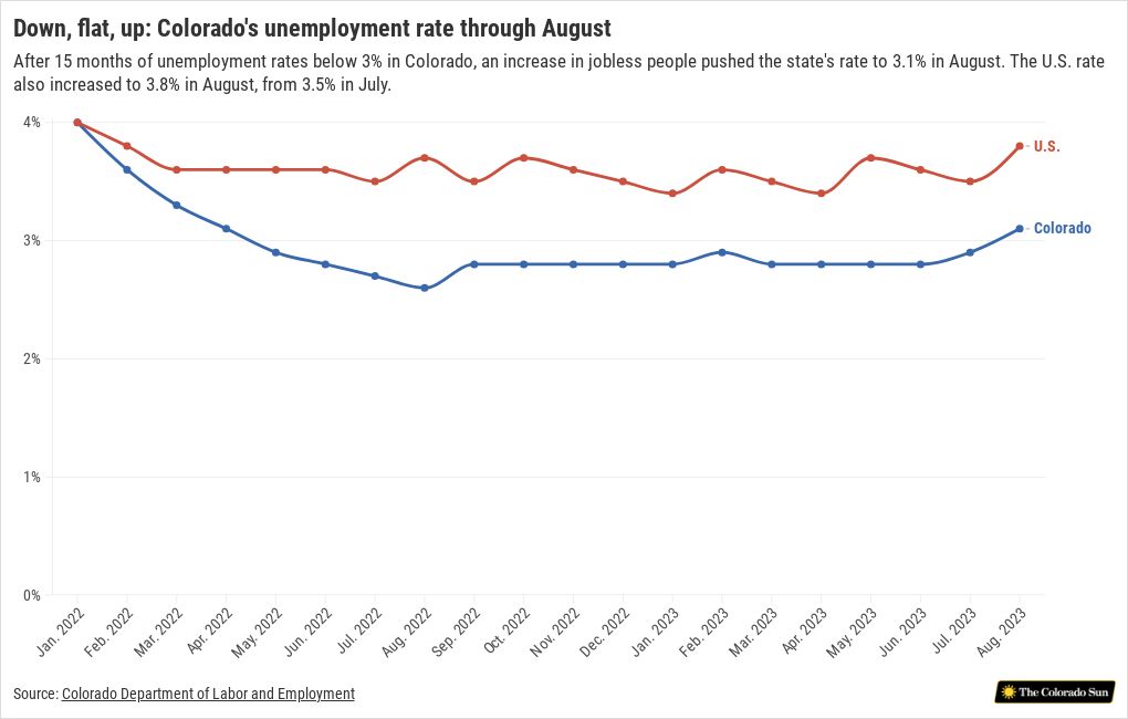 Colorado's unemployment rate, through Aug. 2023 Flourish