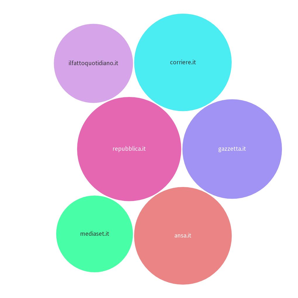 Untitled Visualization Flourish