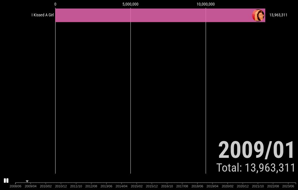 Katy Perry's Biggest HITS on Youtube Flourish