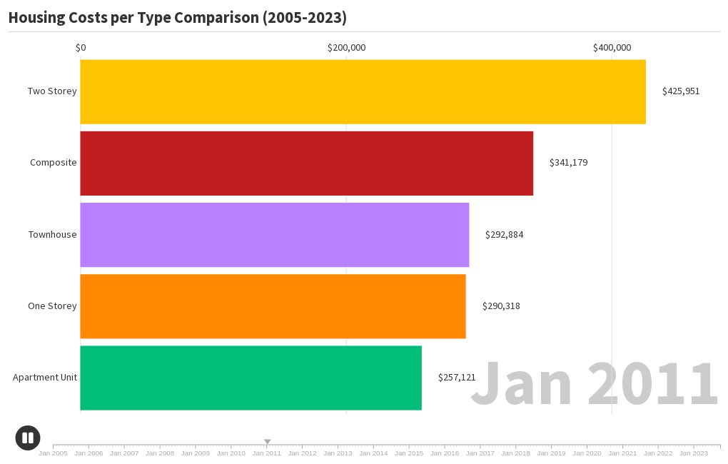 Housing Costs per Type Comparison (20052023) Flourish