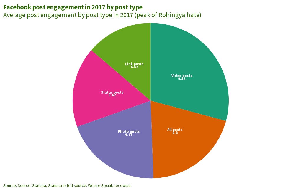 Facebook post engagement in 2017 by post type Flourish