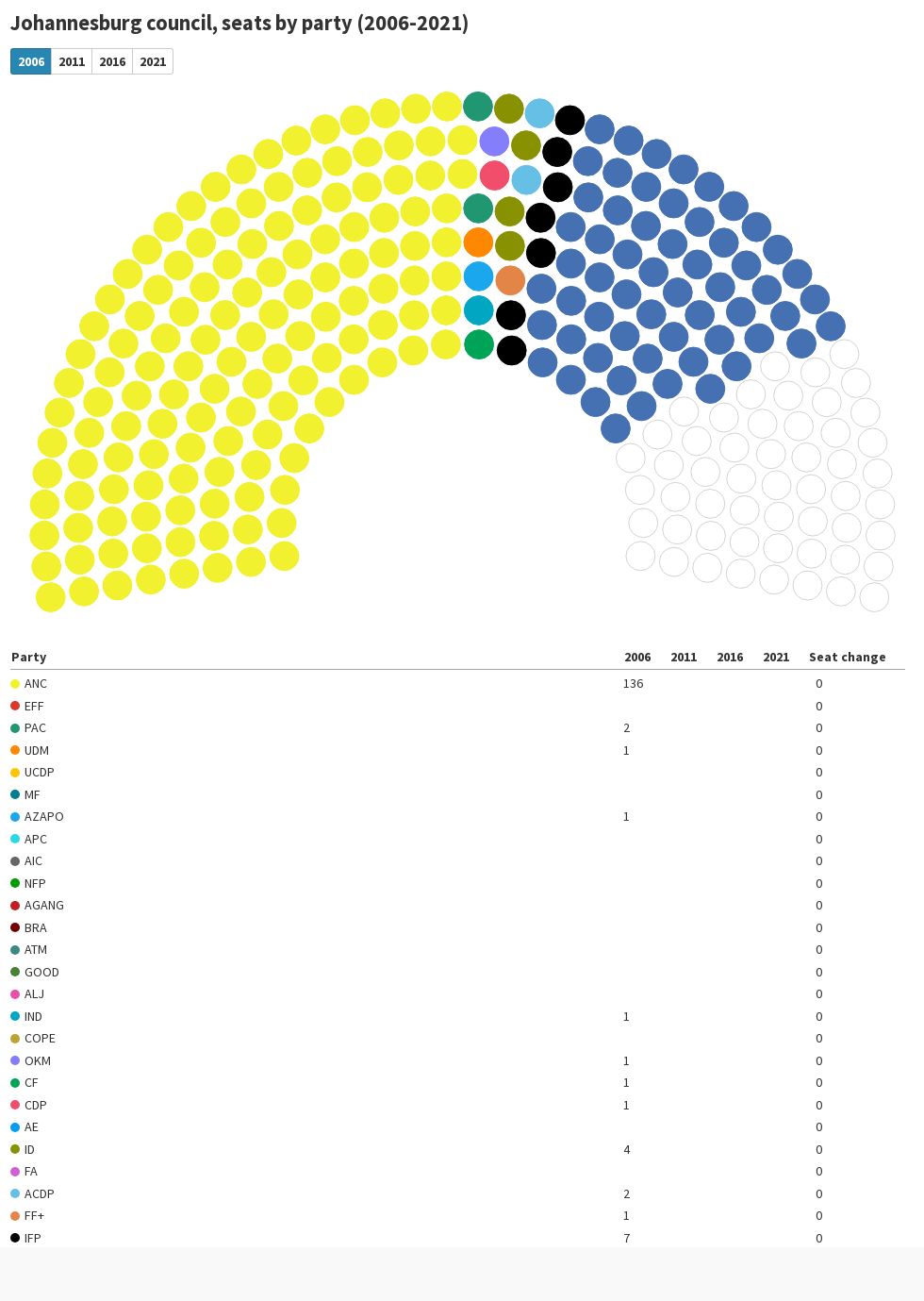 Johannesburg council, seats by party (20062021) Flourish