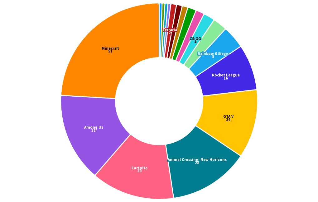 Pie Chart Games in Pandemic Flourish