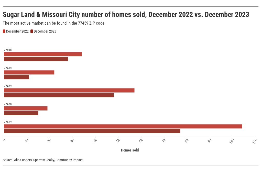 SLM number of homes sold, Dec. 2022 vs. Dec. 2023 Flourish