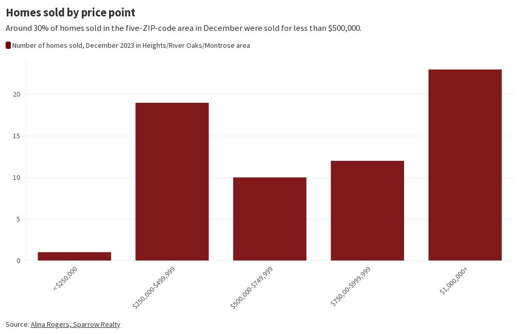 Bellaire/Meyerland/West University Place homes sold by price point