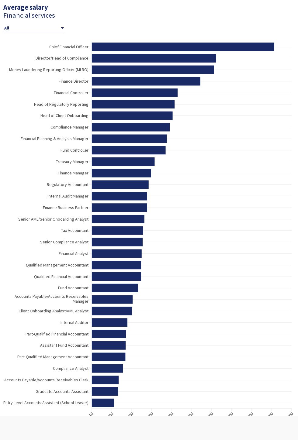 IFA 2024 Average salary Financial services Flourish