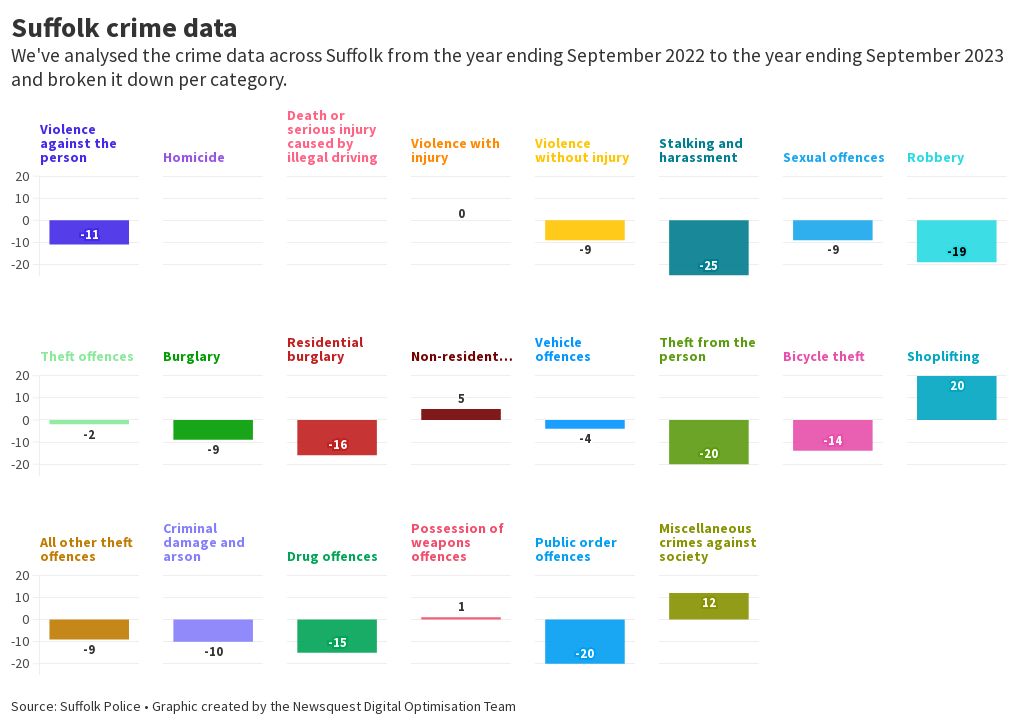 Suffolk crime data Flourish