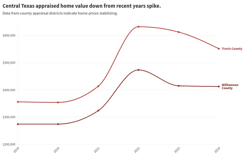 Central Texas appraised home value down from recent years spike. Flourish