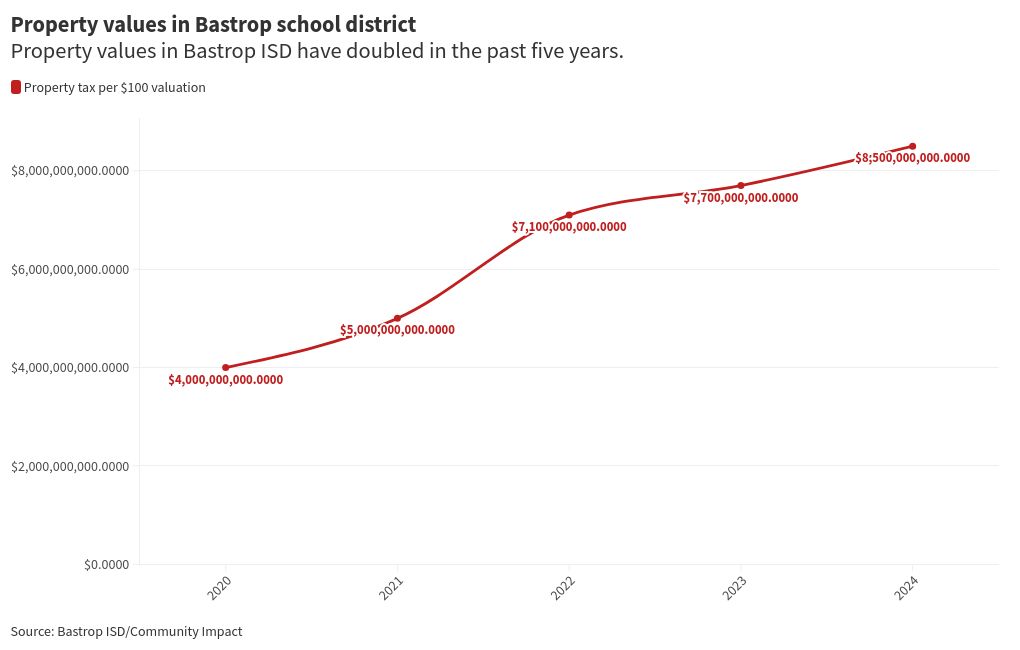 Bastrop ISD property values Flourish