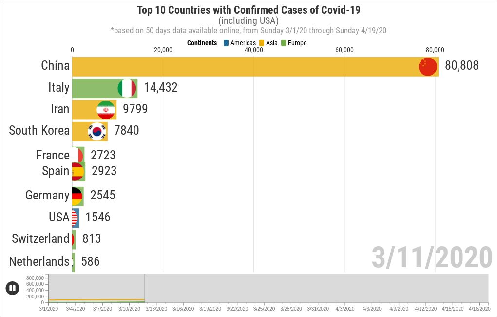 USA Top 10 Covid19 Confirmed Cases Flourish