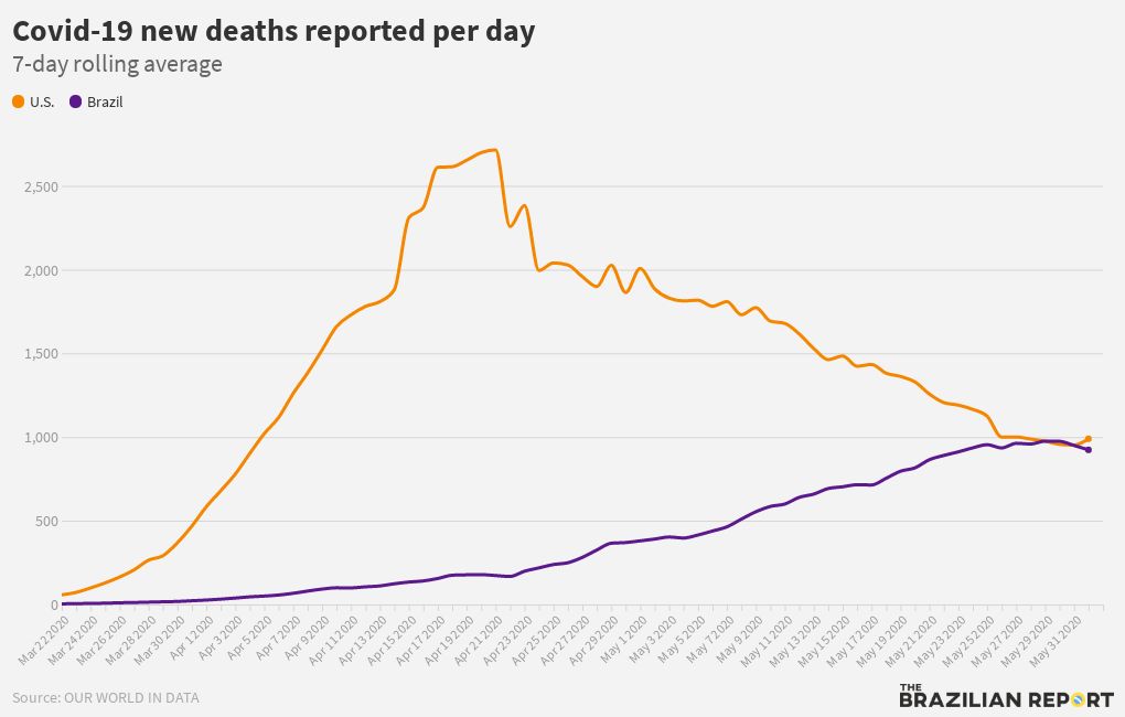 Brazil v. US deaths per day Flourish