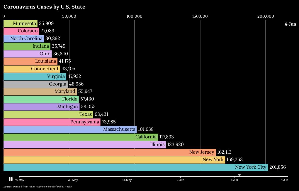 Nos of Corona Cases 5 June by US States 1 Flourish