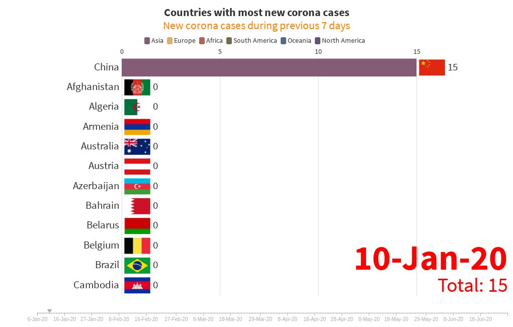 New corona cases during previous 7 days Flourish